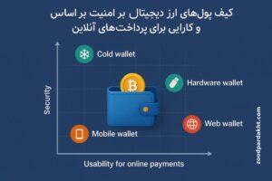 زودپرداخت-zoodpardakht/مقایسه کیف پول‌های رمزارزی بر اساس امنیت و کاربرد در پرداخت آنلاین