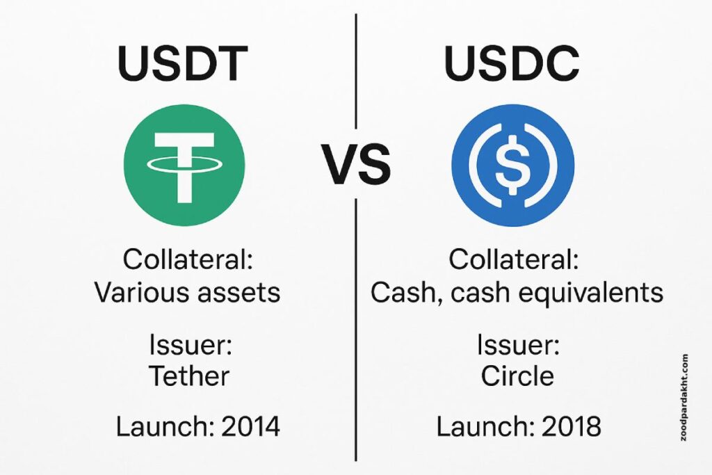 زودپرداخت-zoodpardakht/تصویری از مقایسه ویژگی‌های کلیدی دو استیبل‌کوین USDT و USDC شامل پشتوانه، صادرکننده و سال راه‌اندازی.