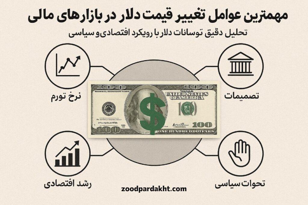 زودپرداخت-zoodpardakht/مهم‌ترین عوامل تغییر قیمت دلار در بازارهای مالی