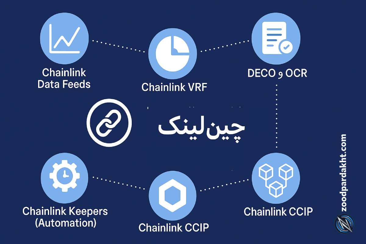 زودپرداخت-zoodpardakht/اکوسیستم چین‌لینک شامل اجزای اصلی مانند Data Feeds، VRF، Keepers، CCIP و DECO/OCR با طراحی اینفوگرافیک مدرن